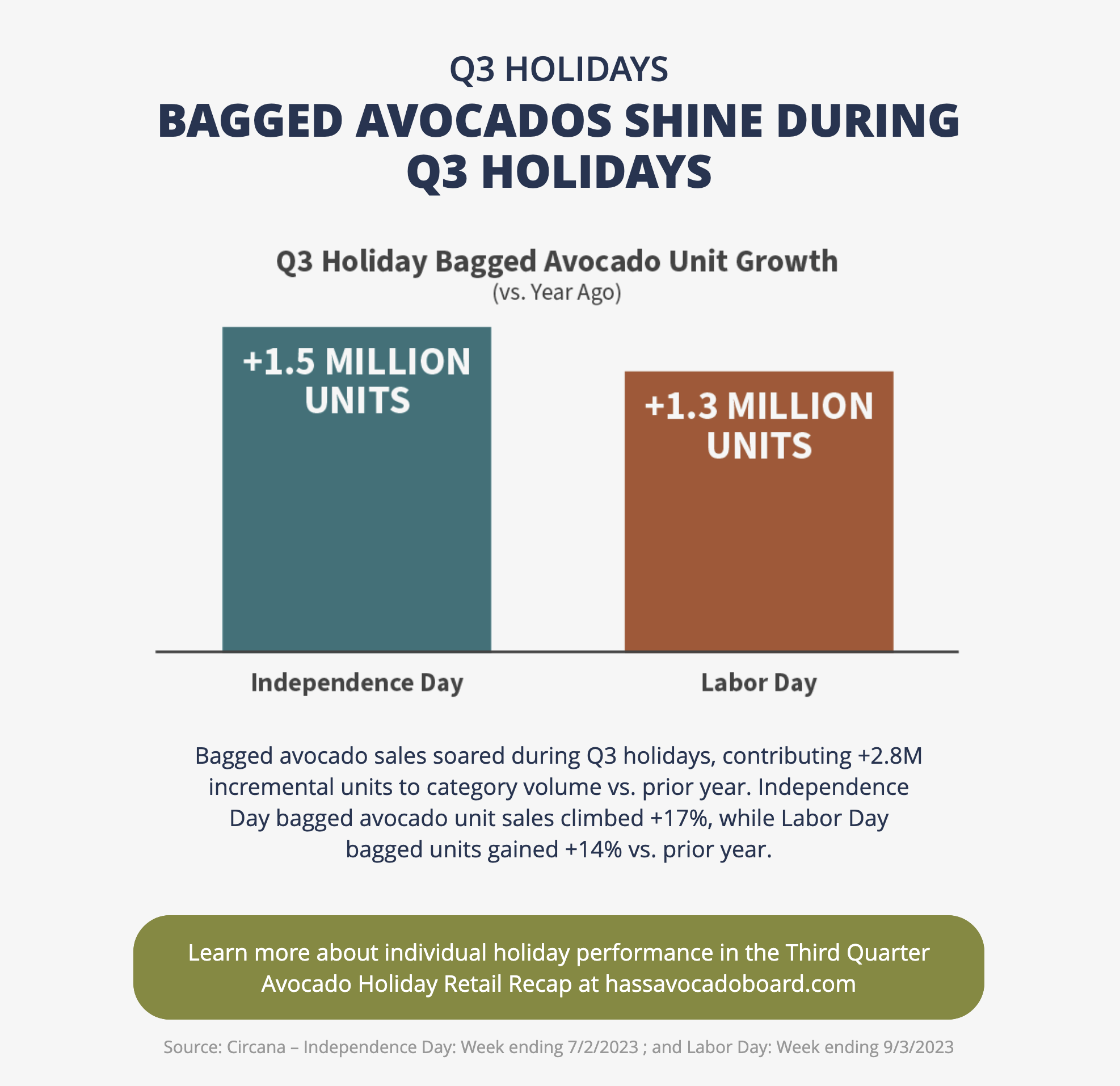 Bagged Avocados Shone During Q3 Holidays, postcard