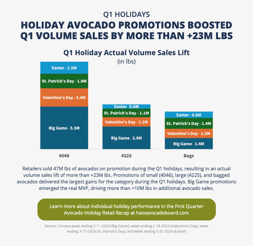 Bagged Avocados Shone During Q3 Holidays, postcard