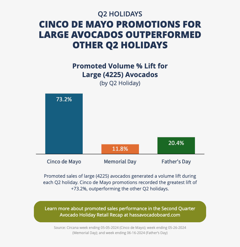 Bagged Avocados Shone During Q3 Holidays, postcard